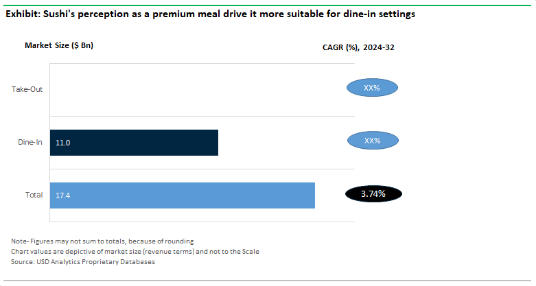 Sushi Restaurants Sales by Application